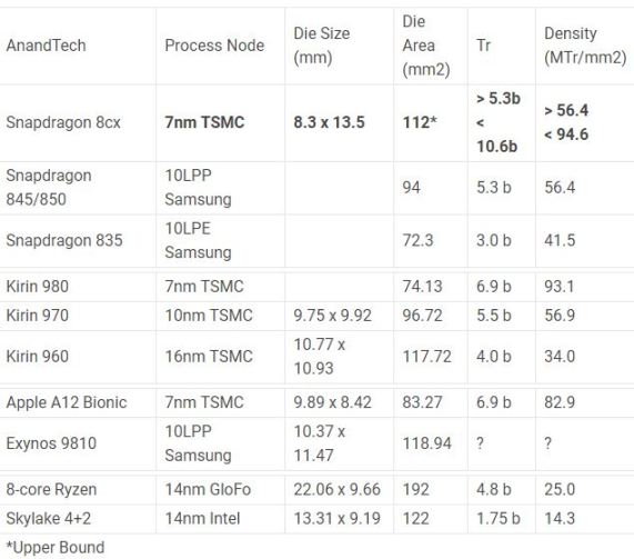 Snapdragon 8cx εναντίον  Intel Core και AMD Ruilong - Φωτογραφία 2