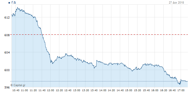 Επτά ημέρες συνεχούς πτώσης για το Χρηματιστήριο, κάτω από τις 600 μονάδες ο Γενικός Δείκτης - Φωτογραφία 2