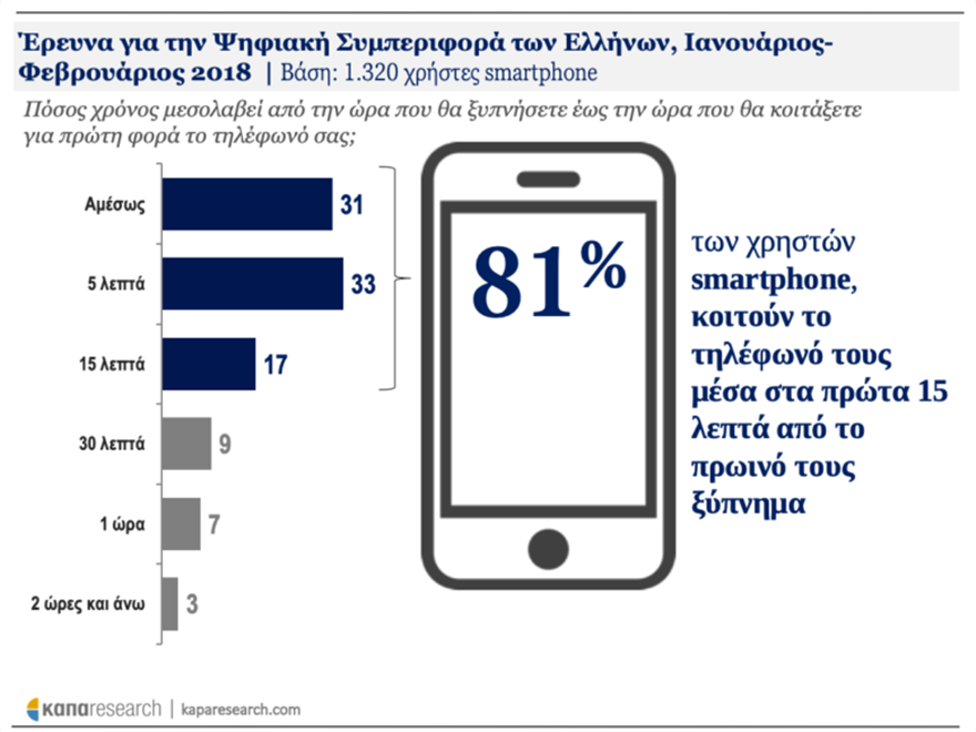 Οι Έλληνες ξυπνάμε με το κινητό στο χέρι - Φωτογραφία 2