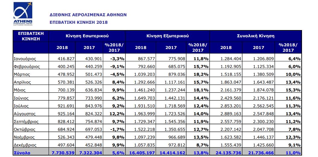 Ελ. Βενιζέλος: Πενταετία συνεχούς ανόδου με ιστορικό ρεκόρ το 2018 - Φωτογραφία 2