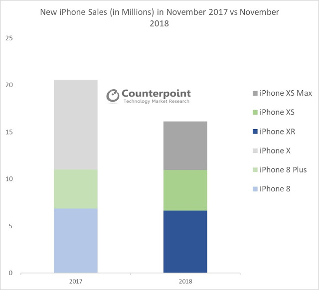 Οι πωλήσεις iPhone μειώθηκαν κατά 20% στα τέλη του περασμένου έτους - Φωτογραφία 3