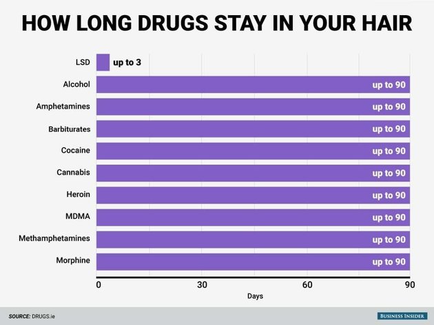 Πόσο χρόνο παραμένουν στον οργανισμό μας τα ναρκωτικά; Τα αποτελέσματα εντυπωσιάζουν! - Φωτογραφία 4