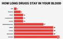 Πόσο χρόνο παραμένουν στον οργανισμό μας τα ναρκωτικά; Τα αποτελέσματα εντυπωσιάζουν! - Φωτογραφία 2