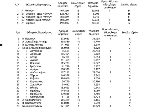Αιτωλοακαρνανία: Επτά παραμένουν οι βουλευτικές έδρες – Σε ΦΕΚ ο αριθμός ανά εκλογική περιφέρεια - Φωτογραφία 2