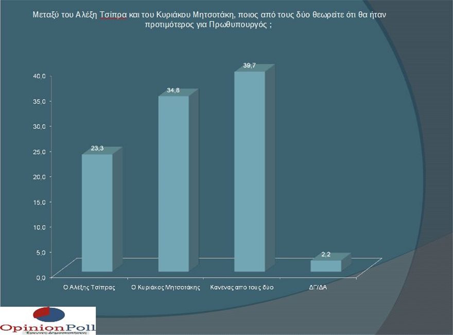 Δημοσκόπηση κατά την αποχώρηση των ΑΝΕΛ: Στις 15 μονάδες η διαφορά ΝΔ - ΣΥΡΙΖΑ - Φωτογραφία 4