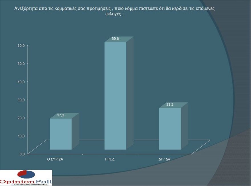 Δημοσκόπηση κατά την αποχώρηση των ΑΝΕΛ: Στις 15 μονάδες η διαφορά ΝΔ - ΣΥΡΙΖΑ - Φωτογραφία 5