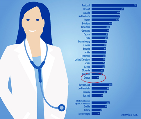 Μεταρρύθμιση στην πρωτοβάθμια φροντίδα, χωρίς γενικούς γιατρούς - Τελευταία η Ελλάδα στην Ευρώπη - Φωτογραφία 2