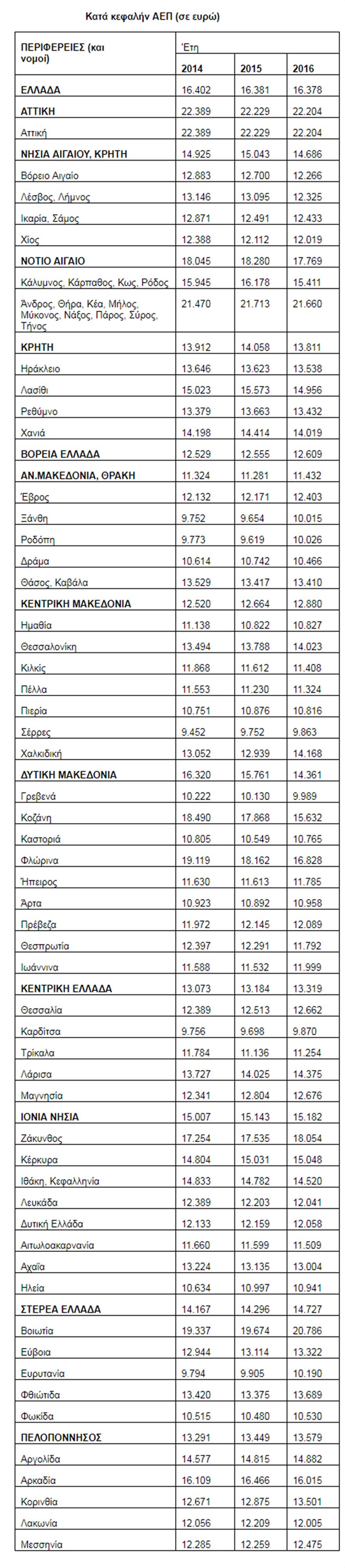 Μόνον η Ελλάδα φτωχαίνει κάθε χρόνο και περισσότερο μετά το 2014 - Φωτογραφία 2