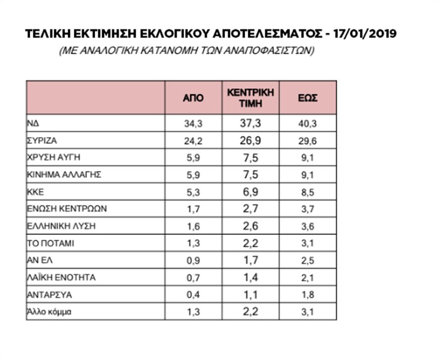 Γκάλοπ Marc: Αυτοδυναμία με 158 έδρες για τη Ν.Δ. - Φωτογραφία 3