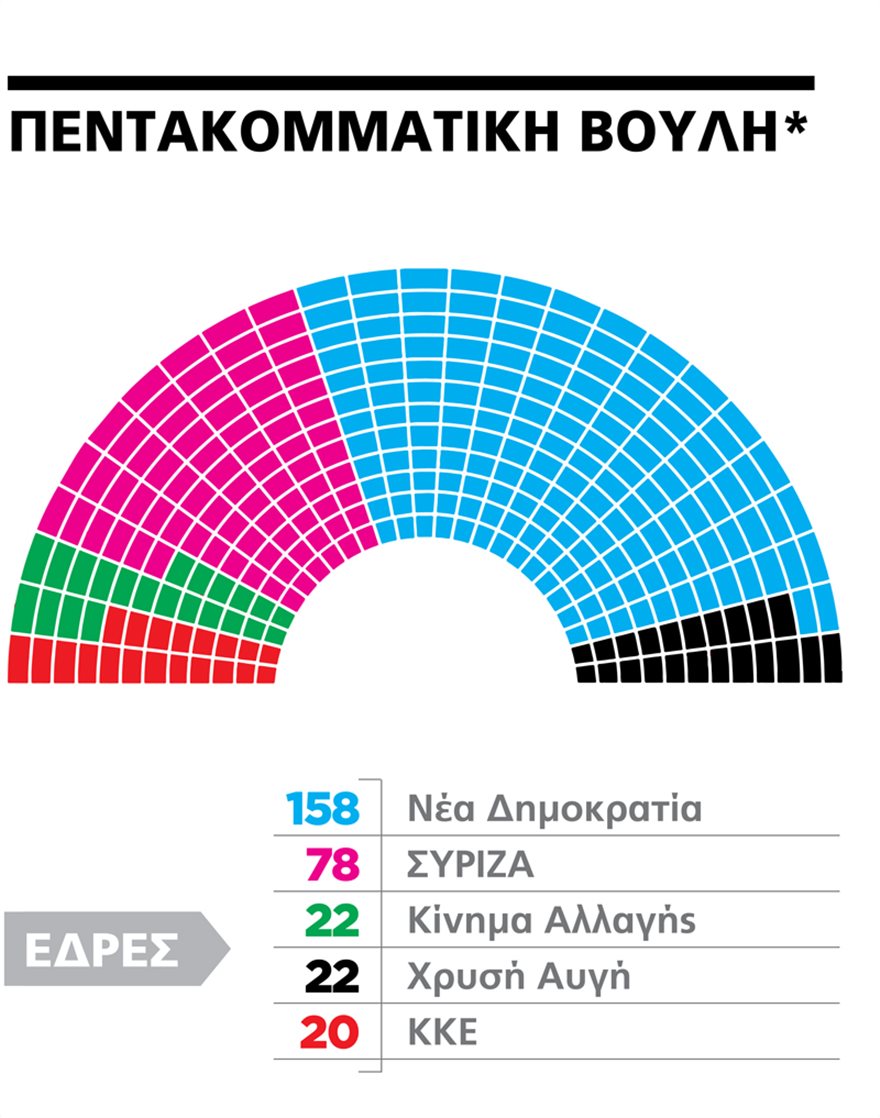 Γκάλοπ Marc: Αυτοδυναμία με 158 έδρες για τη Ν.Δ. - Φωτογραφία 4