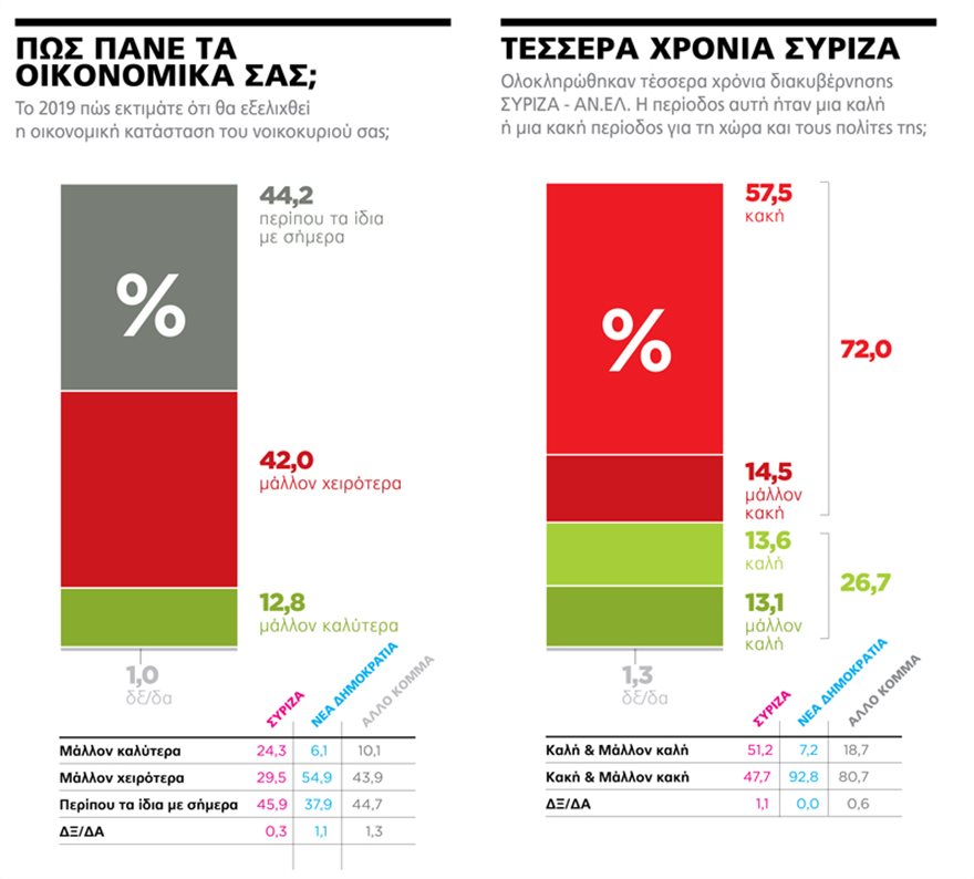 Γκάλοπ Marc: Αυτοδυναμία με 158 έδρες για τη Ν.Δ. - Φωτογραφία 9