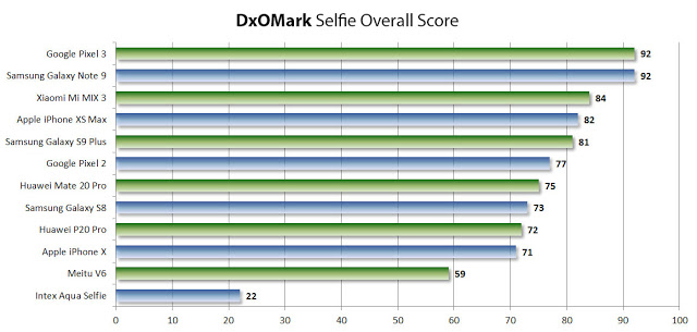 Η μπροστινή κάμερα του iPhone XS Max έχασε από τη Samsung και την Google στις δοκιμές DxOMark - Φωτογραφία 3