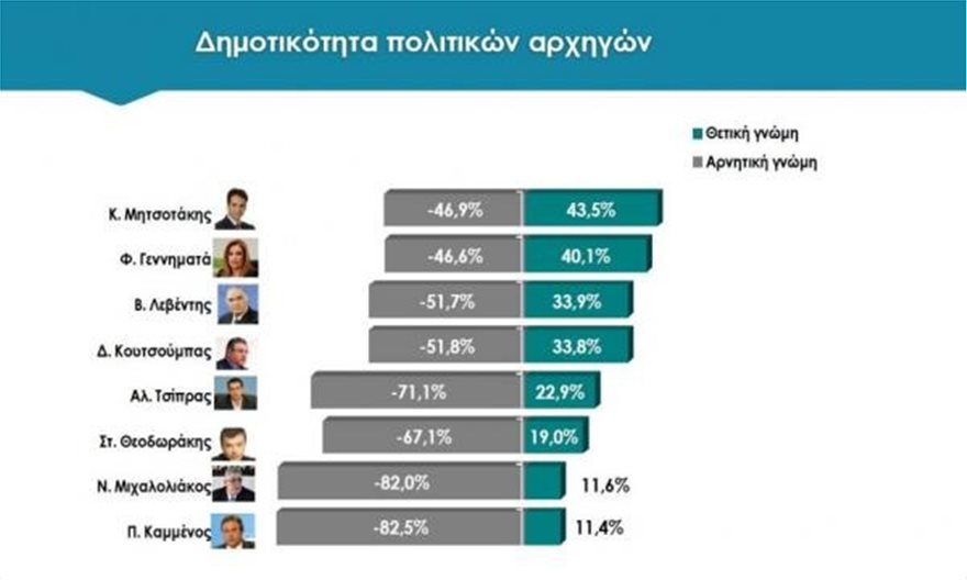 Δημοσκόπηση Pulse: Κακή η Συμφωνία των Πρεσπών λέει το 62% - Στις 10,5 μονάδες η διαφορά ΝΔ με ΣΥΡΙΖΑ - Φωτογραφία 3