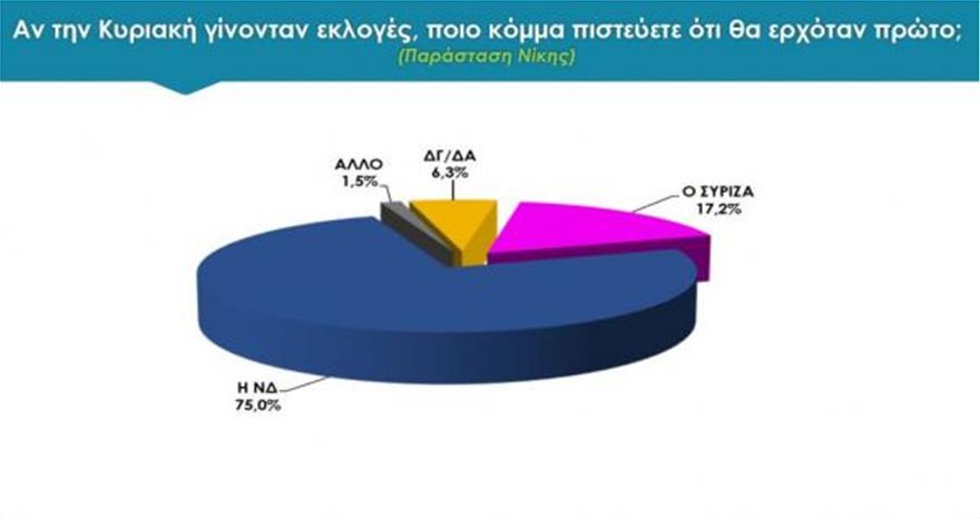 Δημοσκόπηση Pulse: Κακή η Συμφωνία των Πρεσπών λέει το 62% - Στις 10,5 μονάδες η διαφορά ΝΔ με ΣΥΡΙΖΑ - Φωτογραφία 4