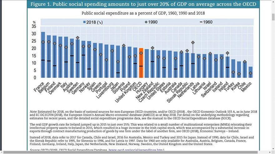 ΟΟΣΑ: Η Ελλάδα πρώτη σε δημόσιες δαπάνες για συντάξεις, τελευταία στις δαπάνες υγείας - Φωτογραφία 2