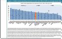 ΟΟΣΑ: Η Ελλάδα πρώτη σε δημόσιες δαπάνες για συντάξεις, τελευταία στις δαπάνες υγείας - Φωτογραφία 2