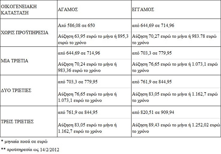 Υπ. Εργασίας: Ντόμινο από την αύξηση του κατώτατου μισθού - Φωτογραφία 2