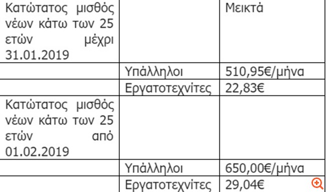 Βάρη έως €1,3 δισ. στις επιχειρήσεις φέρνει ο νέος κατώτατος μισθός - Φωτογραφία 2