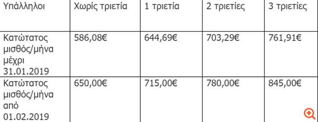 Βάρη έως €1,3 δισ. στις επιχειρήσεις φέρνει ο νέος κατώτατος μισθός - Φωτογραφία 3