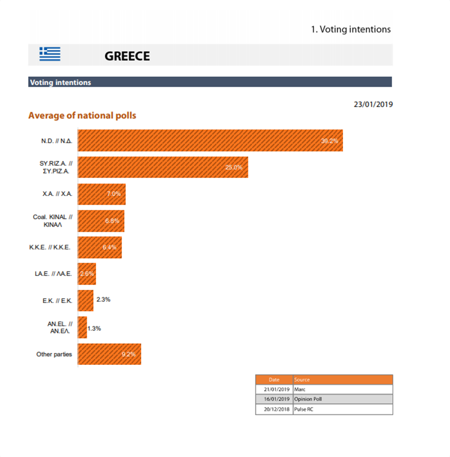 Αυτοδυναμία ΝΔ με μεγάλη διαφορά από ΣΥΡΙΖΑ «βλέπει» έρευνα του ευρωκοινοβουλίου - Φωτογραφία 2