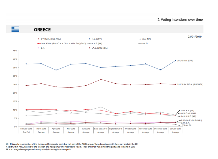 Αυτοδυναμία ΝΔ με μεγάλη διαφορά από ΣΥΡΙΖΑ «βλέπει» έρευνα του ευρωκοινοβουλίου - Φωτογραφία 3