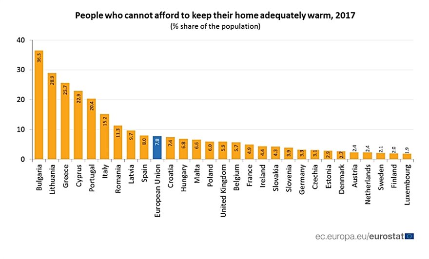 Eurostat: Ένα στα τέσσερα ελληνικά νοικοκυριά δεν μπορεί να ζεστάνει το σπίτι του - Φωτογραφία 2