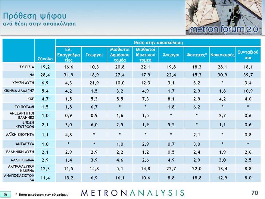 Γκάλοπ Metron Analysis: Ποιες επαγγελματικές κατηγορίες στηρίζουν ΝΔ και ποιες ΣΥΡΙΖΑ - Φωτογραφία 2