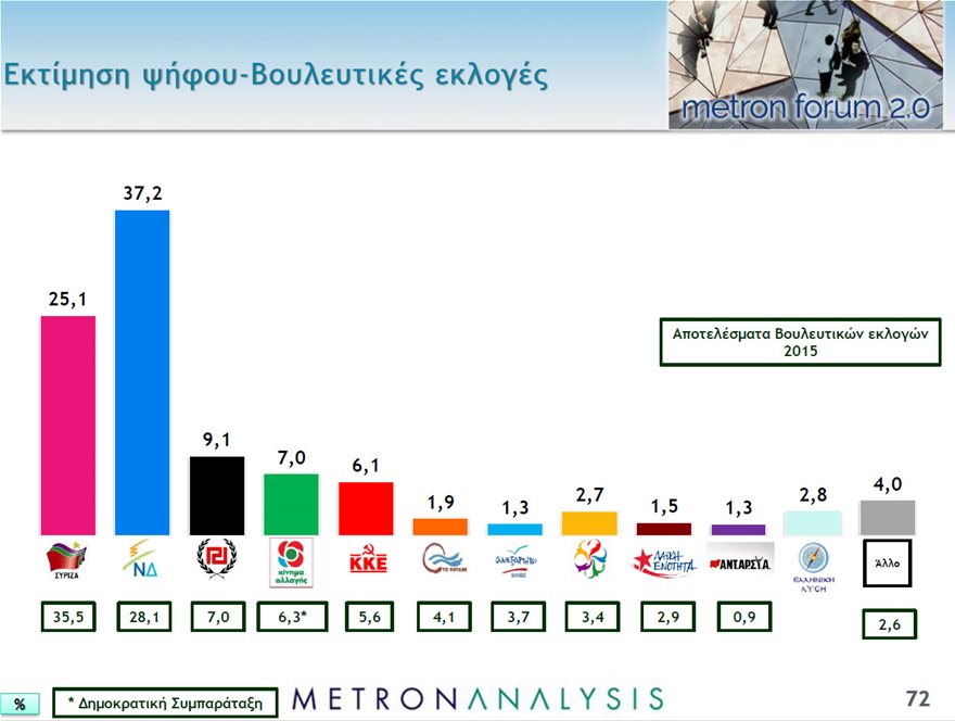 Γκάλοπ Metron Analysis: Ποιες επαγγελματικές κατηγορίες στηρίζουν ΝΔ και ποιες ΣΥΡΙΖΑ - Φωτογραφία 3