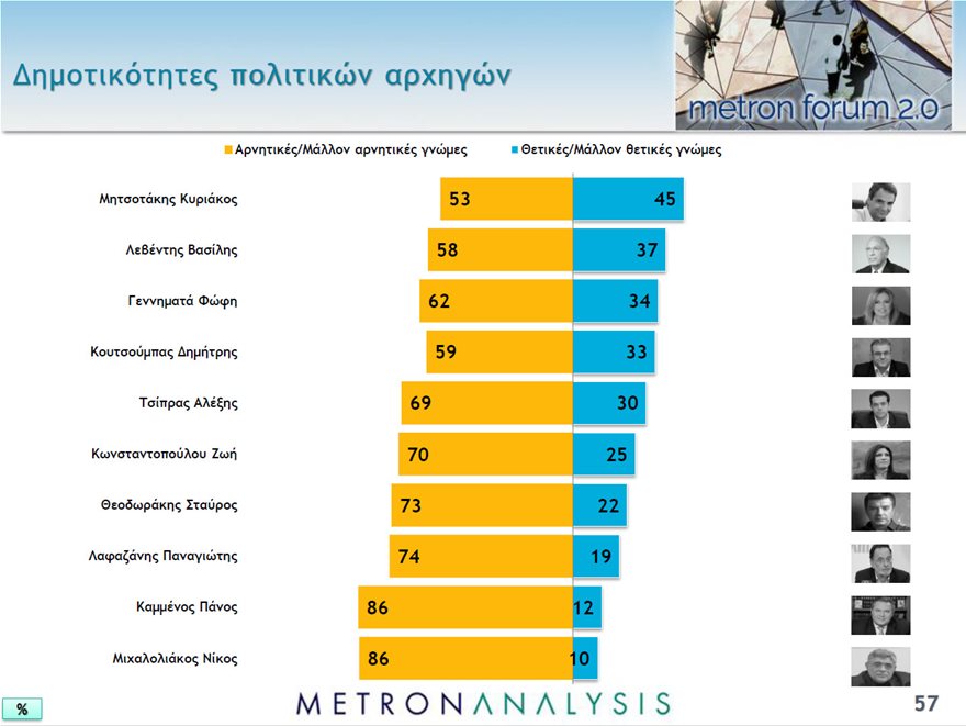 Γκάλοπ Metron Analysis: Ποιες επαγγελματικές κατηγορίες στηρίζουν ΝΔ και ποιες ΣΥΡΙΖΑ - Φωτογραφία 4