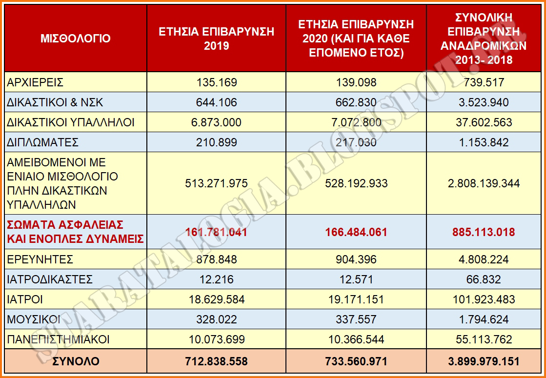 Τα αναδρομικά από τα «κομμένα» δώρα για όλο το Δημόσιο. Ποιοι θα πάρουν και πόσα (ΠΙΝΑΚΑΣ) - Φωτογραφία 2