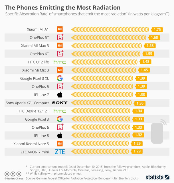 Το iPhone 7 κατέλαβε την ένατη θέση στην κατάταξη των smartphones με τη μεγαλύτερη ακτινοβολία - Φωτογραφία 3