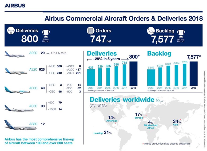 H Airbus σταματάει την παραγωγή των A380 superjumbo το 2021 - Φωτογραφία 2