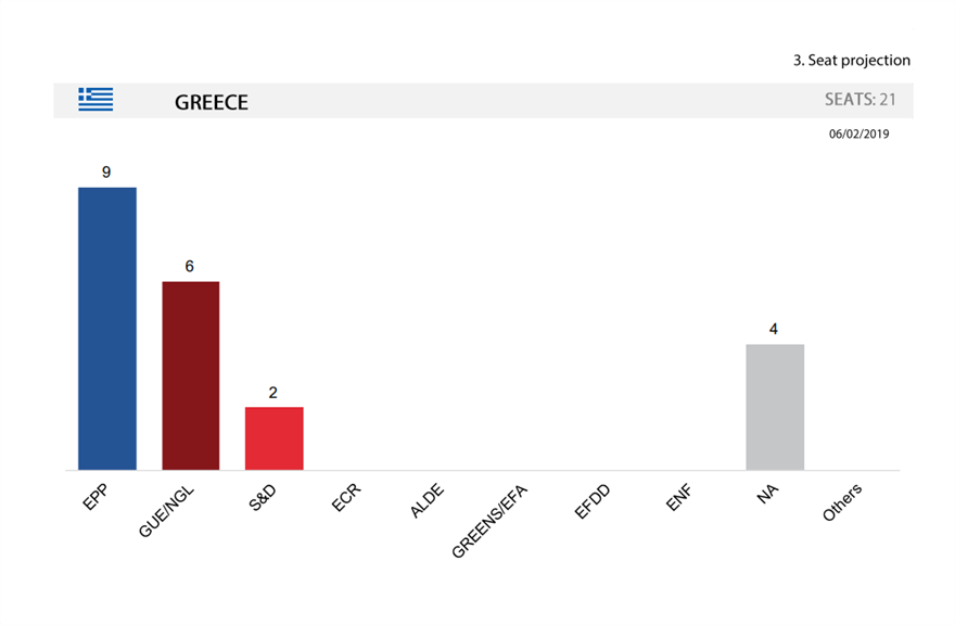 Έρευνα για Ευρωεκλογές: 9 έδρες η ΝΔ, 6 ο ΣΥΡΙΖΑ - Φωτογραφία 3