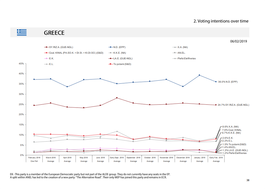 Έρευνα για Ευρωεκλογές: 9 έδρες η ΝΔ, 6 ο ΣΥΡΙΖΑ - Φωτογραφία 4