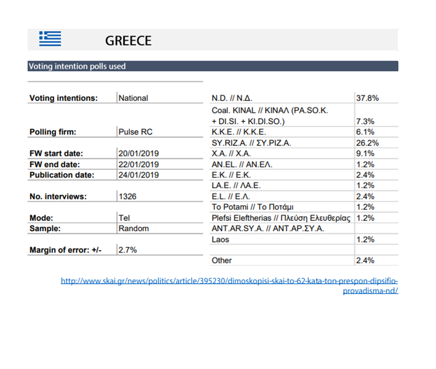 Έρευνα για Ευρωεκλογές: 9 έδρες η ΝΔ, 6 ο ΣΥΡΙΖΑ - Φωτογραφία 6