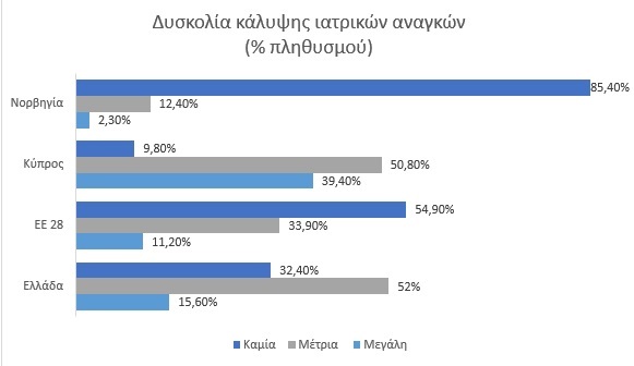 7 στους 10 Έλληνες βρίσκουν την υγεία ακριβή για την τσέπη τους - Φωτογραφία 2