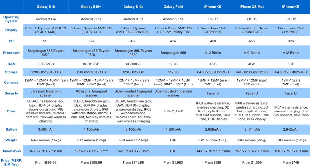 Samsung Galaxy S10 εναντίον iPhone XS. Σύγκριση των σημερινών ναυαρχίδων από τους δύο γίγαντες της τεχνολογίας - Φωτογραφία 4