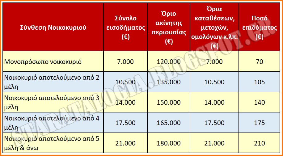 Ανοίγουν οι αιτήσεις για το επίδομα ενοικίου - Ποιοι θα πάρουν από 70 - 210 ευρώ το μήνα (ΠΙΝΑΚΑΣ) - Φωτογραφία 1