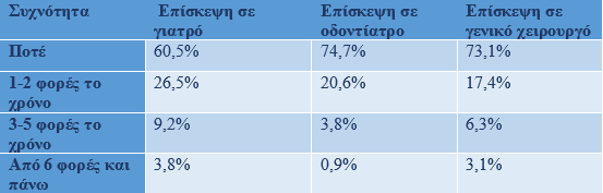 Τελευταίοι της Ευρώπης σε ιατρικές επισκέψεις οι Έλληνες - Φωτογραφία 2