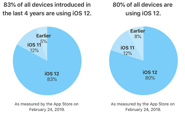 Το iOS 12 εγκαταστάθηκε στο 83% όλων των συσκευών της εταιρείας, που κυκλοφόρησαν τα τελευταία τέσσερα χρόνια - Φωτογραφία 3