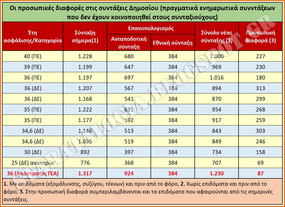 Το κόλπο με το «κούρεμα» της προσωπικής διαφοράς. Η αίτηση για όλες τις συντάξεις (ΠΙΝΑΚΑΣ) - Φωτογραφία 2