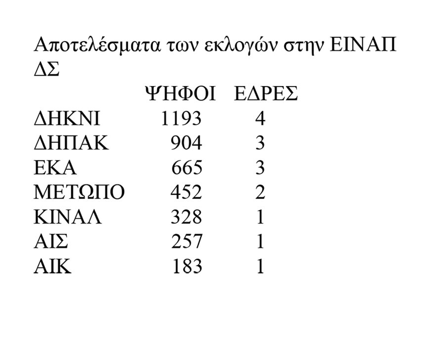 Εκλογές γιατρών: Βαριά ήττα για ΣΥΡΙΖΑ - Φωτογραφία 2