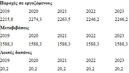 «Βγήκαμε από τα μνημόνια;» αναρωτιέται η ΠΟΕΔΗΝ και προβλέπει μιζέρια στην Υγεία - Φωτογραφία 2