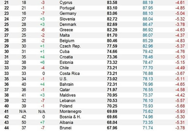 Ποιοι είναι οι πιο υγιείς λαοί του κόσμου; Σε ποια θέση βρίσκεται η Ελλάδα; - Φωτογραφία 4