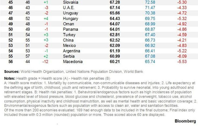 Ποιοι είναι οι πιο υγιείς λαοί του κόσμου; Σε ποια θέση βρίσκεται η Ελλάδα; - Φωτογραφία 5
