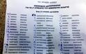Αγρίνιο-ΚΙΝΑΛ: Υποψήφιοι σύνεδροι δεν ψήφισαν τον… εαυτό τους! - Φωτογραφία 2