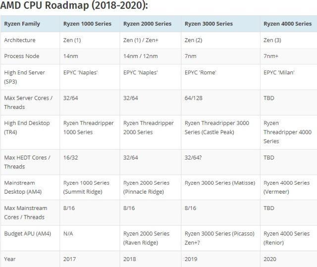 AMD Ryzen 3000 Desktop CPUs, Radeon Navi GPUs και X570 Motherboards - Φωτογραφία 7