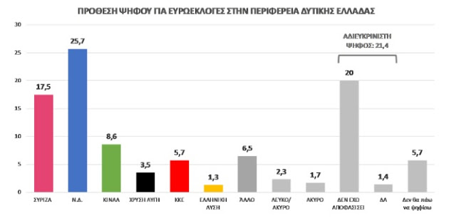 H πρώτη δημοσκόπηση για τις ευρωεκλογές στη Δυτική Ελλάδα (πίνακες) - Φωτογραφία 2