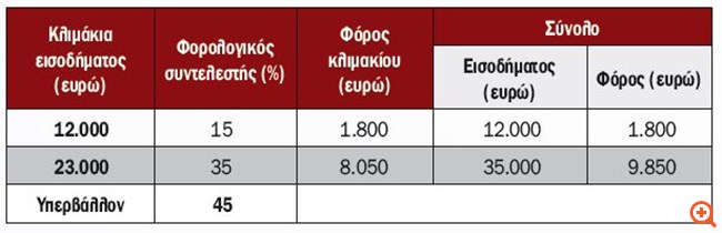 Πώς θα φορολογηθούν όλα τα εισοδήματα του 2018 - Φωτογραφία 2