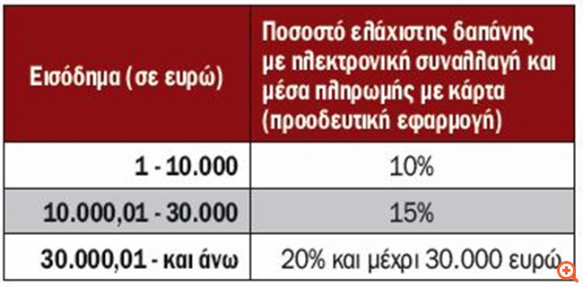 Πώς θα φορολογηθούν όλα τα εισοδήματα του 2018 - Φωτογραφία 3